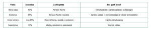 Ecobonus a chi spetta e le percentuali
