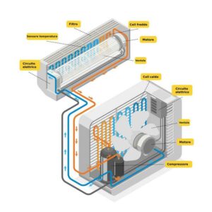 Schema semplificato del funzionamento di un condizionatore inverter